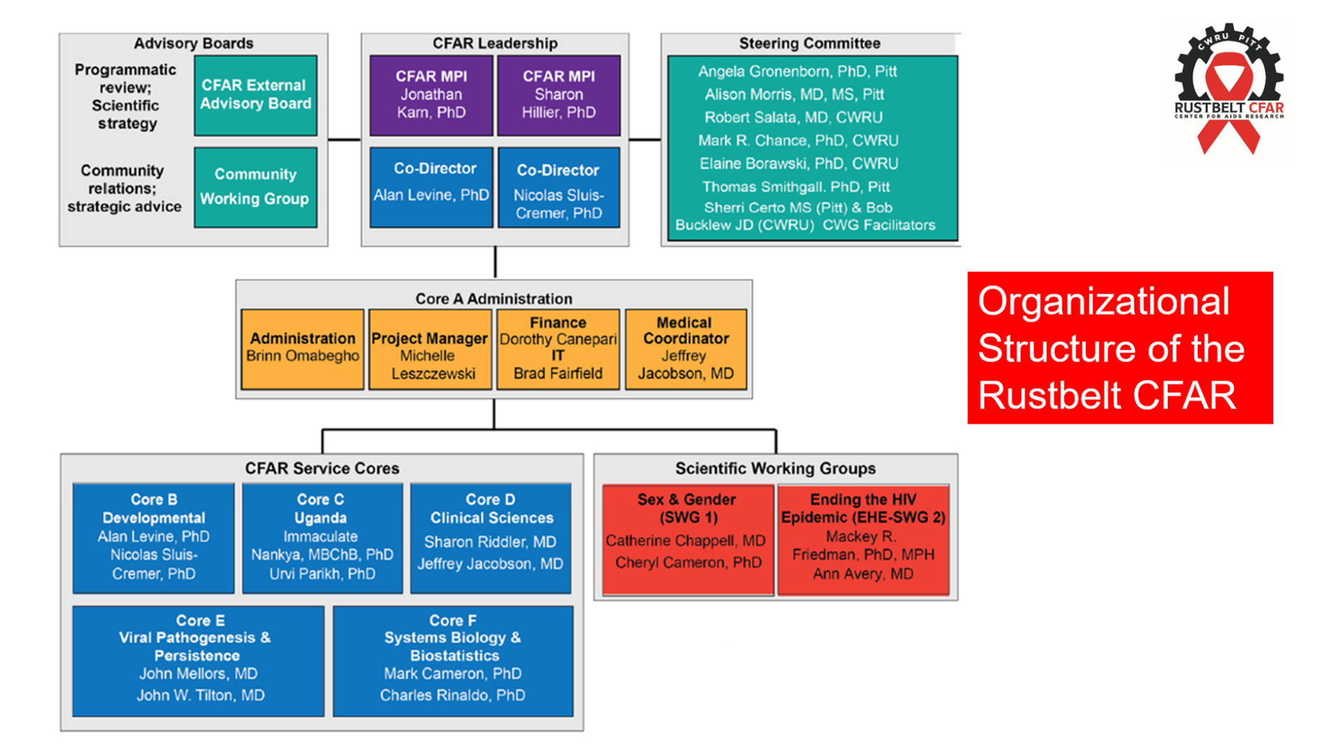 Organizational Structure of the Rustbelt CFAR